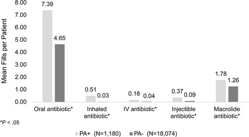 Figure 1. Antibiotic prescription fills PPPY patients with NCFB and exacerbations.Abbreviations: IV, intravenous; PA, Pseudomonas aeruginosa.