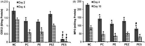 Figure 4. Cyclooxygenase-2 (COX-2) and myeloperoxidase (MPO) activities in wound tissues following treatment with papaya extract added with Se2+ and Zn2+. NC, negative control; PC, positive control; PE, PBS extract; PES, PE + 0.5 µg Se2+; PEZ, PE + 100 mM Zn2+. Bars indicate mean ± SEM (n = 5); *, #, and † indicate significantly (p < 0.05) decreased enzymes’ activities as compared with NC, PC, and PE, respectively.