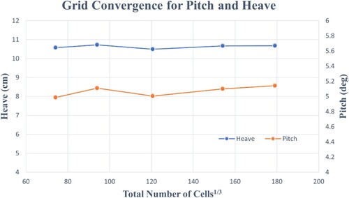 Figure 18. Dependency of heave (rise) and pitch (trim) on mesh size.