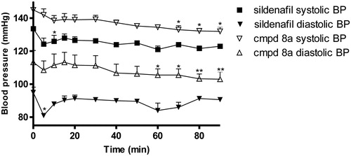 Figure 7. The effect of compound (8a) and sildenafil on blood pressure in anesthetized rats at a dose of 10 mg/kg i.p. The data are the means of 5–6 experiments ± S.E.M. Statistical analyses were performed using a one-way ANOVA test, post hoc Dunnet test; *p < 0.05; **p < 0.02.