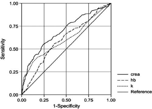 Figure 1. ROC curves for prediction of mortality in relation to laboratory values at admission. The curves represent plasma creatinine (crea, solid line), inverse blood hemoglobin (hb, dashed line), and plasma potassium (K, dotted line). Hemoglobin values were converted because the association with death followed decreasing values.