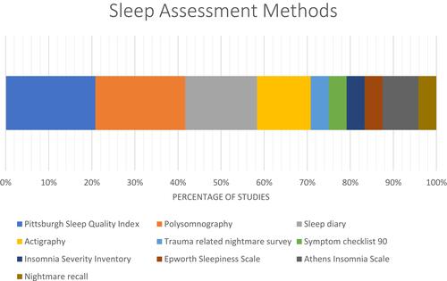 Figure 2 Graphic showing the different sleep assessment methods employed across the included studies, as a percentage of the total number methods. Pittsburgh Sleep Quality Index (21.7%), Polysomnography (21.7%), Sleep diary (17.4%), Actigraphy (13%), Trauma-related nightmare survey (4.3%), Symptom checklist 90 (4.3%), Insomnia Severity Inventory (4.3%), Epworth Sleepiness Scale (4.3%), Athens Insomnia Scale (4.3%), dichotomous nightmare recall (4.3%).