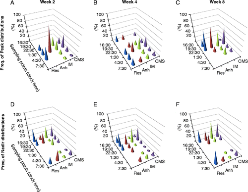 Figure 3.  Histograms of frequency distribution for animals exposed to 8-week CMS and divided by the groups according to their hedonic status: anhedonic-like (Anh, n = 5), stress resilient (Res, n = 4), and intermediate (IM, n = 11) for FCM peak (upper panel) and FCM nadir (lower panel) concentrations by week 2 (left column), week 4 (middle column), and week 8 (right column) of CMS.