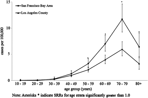 Figure 1. Age-specific incidence of ALS, SF Bay Area and Los Angeles counties, 2009–2011.