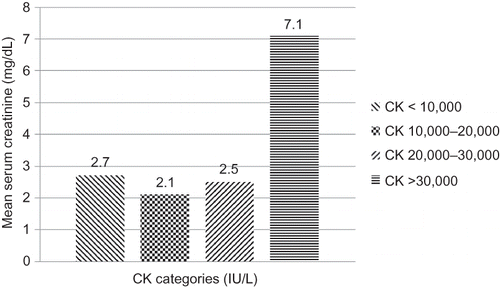Figure 1.  Relationship of creatine kinase (CK) categories to serum creatinine.