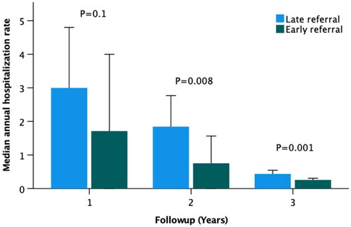 Figure 3. Annual hospitalization rates in patients followed up to 3 years after RRT initiation.