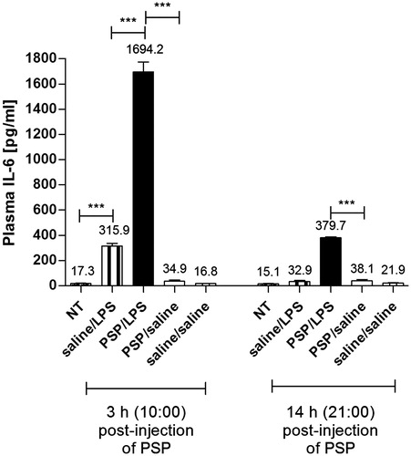 Figure 2. Plasma levels of IL-6 (pg mL−1) estimated at 3 h and 14 h post-injection of PSP or saline in the rats injected i.p. with PSP (100 mg kg−1) or saline 2 h prior to the LPS administration (50 µg kg−1) in comparison to non-treated animals (NT) and rats pre-treated with PSP followed by sterile saline. Values are expressed as means ± SEM. Assays were performed on four individuals in each group. *significant difference (***p < 0.001).