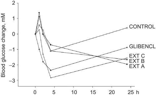 Figure 1.  Effect of Rheum ribes extracts on blood glucose in healthy mice.