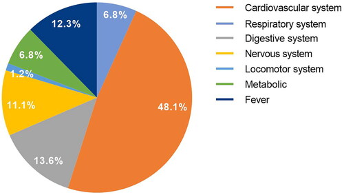 Figure 1. Major systemic categories of postoperative complications.
