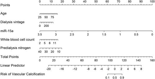Figure 4. Discrimination of the miR-15a-based nomogram for determining vascular calcification in the patients.