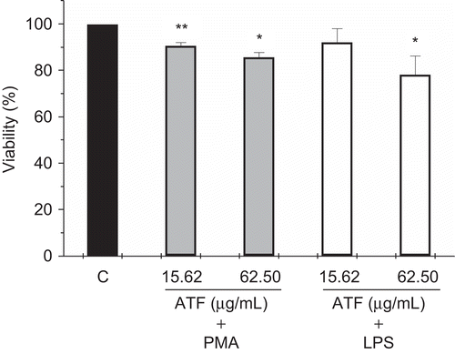 Figure 1.  Effects of A. triplinervia ethyl acetate fraction (AtF) on the viability of peritoneal macrophages in the presence of PMA and LPS. For the test using PMA, PEC (2 × 106) was utilized and the adherent cells were incubated for 1h with the fraction and PMA (0.2 μM). For the test using LPS, PEC (5 × 106) was utilized and the adherent cells were incubated with the fraction and LPS (1 μg/mL) for 24 h. Cells in culture medium (control) correspond to 100% of viability. The cell viability was determined by MTT assay as described previously. Results are the means ± SD of five separate experiments. One-way ANOVA with Dunnett’s post test was performed.*p <0.01 versus control; **p <0.05 versus control.