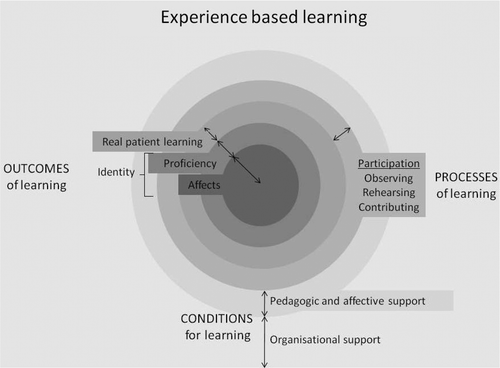 Figure 3. Support of learners.