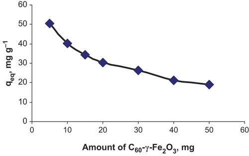 Figure 7. Effect of amount of C60-γ-Fe2O3 SPIONs on the adsorption of flurbiprofen.