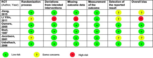Figure 1. Risk of bias assessment of the placebo-controlled randomized controlled trials (RCTs).