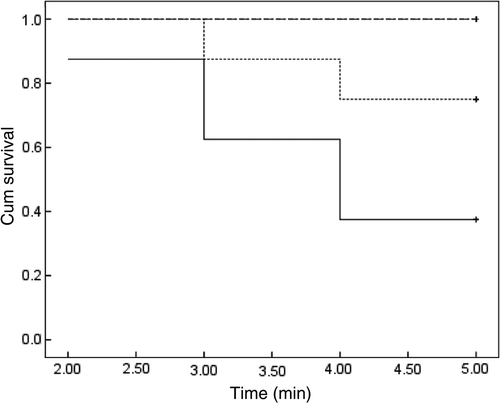 Figure 5. Plot of rats survival (cumulative survival) analysed by the Kaplan-Meier method on all groups of rats. All animals in the control groups with or without HTT (dashed line) survived up to the end of experiment. The number of rats surviving up to the end in diabetic groups were 5 and 3 from 8 (in each group) with (dotted line) or without HTT (continuous line), respectively. The results of statistical analysis are explained in the text.