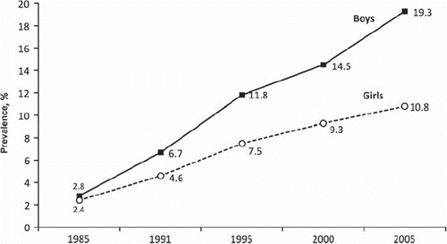 Figure 4. Trends in the prevalence (%) of overweight and obesity in Chinese school-age children, by gender: 1985–2005. Based on Chinese BMI cut-off points and data reported by Ji & Cheng (2008).