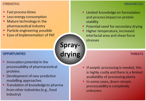 Figure 16. SWOT analysis associated with the spray-drying of protein pharmaceuticals.