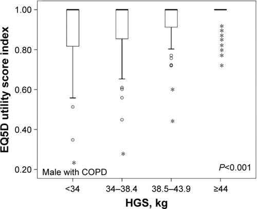 Figure 4 Classification of male subjects according to HGS interquartile ranges and the association with EQ5D utility scores.