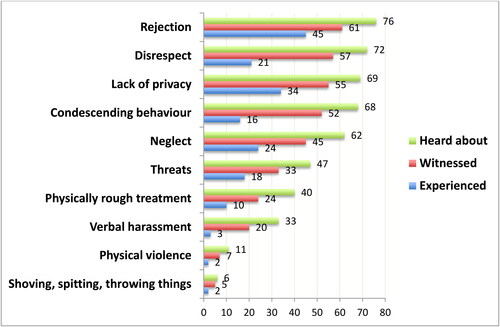 Figure 1. Amount of staff experiences with violations and infringements towards users during work in mental health care in percent.