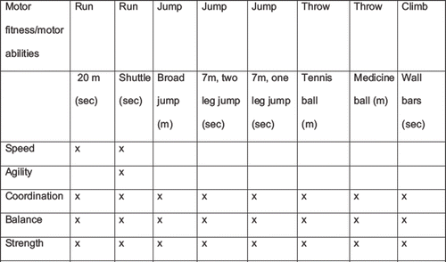 Figure 1. Physical fitness tests with the motor abilities measured by the tests.