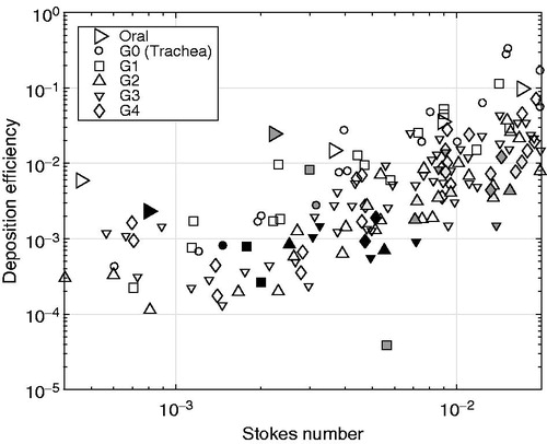 Figure 6. Deposition efficiency, ξα,i, for the oral cavity, the trachea (G0) and the segments representing generations G1–G4 as a function of the local Stokes number for the monodisperse glycerol aerosol experiments (α = glycerol). Symbols of different colors represent data from different sources: the present study (black), Zhou & Cheng (Citation2005) (white), Chan & Lippmann (Citation1980) (light gray) and Lizal et al. (Citation2015) (dark gray). The only exception is the white symbols for the oral segment representing the data extracted from Cheng et al. (Citation1999).