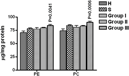 Figure 4.  Phosphatidylethanolamine (PE) and phosphatidylcholine (PC) contents of the erythrocyte membrane (expressed as μg/mg proteins). H = Healthy non-smokers, S = Healthy smokers, Group I = Patients of COPD stage II, Group II = Patients of COPD stage III, Group III = Patients of COPD stage IV. N = 10 in each group. Data represented as mean ± S.E.M.