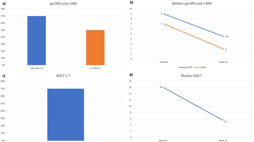 Figure 1. Impact of the treatment with tralokinumab on subjective symptoms and patients’ quality of life: achievement of pp-NRS and s-NRS reduction ≥ 4 points (a) and ADCT ≤ 7 (c) at week 16. Decrease in median pp-NRS and s-NRS (b) and median ADCT (d) after 16 weeks. pp-NRS: Peak Pruritus- Numerical Rating Scale; s-NRS: Sleep-Numerical Rating Scale; ADCT: Atopic Dermatitis Control Tool.
