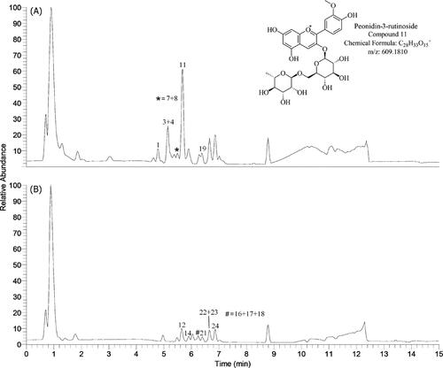 Figure 38. Base peak chromatograms of (a) cherry wine and (b) Cabernet Sauvignon-Central Serbia in positive ion mode. (Pantelić et al., Citation2014).