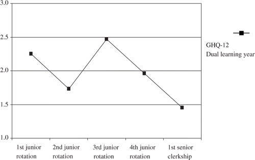 Figure 4. Mean score for GHQ-12. Dual learning year divided into mini-transitions.