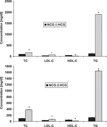 Figure 1.  Effect of Triton-WR-1339 on lipid profile after (a) 12 h and (b) 24 h. Values are means ± SD from six animals in each group. NCG, control group; HCG, hyperlipidemic control group; TC, total cholesterol; TG, triglyceride; HDL-C, high-density lipoprotein cholesterol; LDL-C, low-density lipoprotein cholesterol. HCG is compared to NCG. *p < 0.0001.