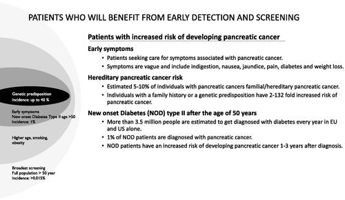 Figure 5. The case for early detection of pancreatic cancer in high-risk groups.