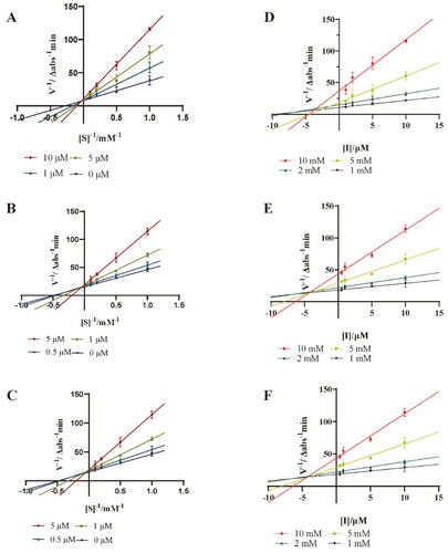 Figure 4. Lineweaver-Burk plots for PTP1B inhibition of compounds 3 (A), 4 (B) and 9 (C). Dixon plots for PTP1B inhibition of compounds 3 (D), 4 (E) and 9 (F). Each value was expressed as means ± SD of three replications.