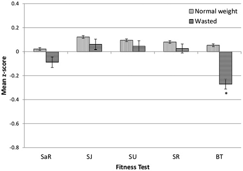 Figure 3. The differences between the physical fitness test scores of children (6–13 years) classified as normal weight compared to those classified as wasted (≤ −2 SD of BMI-for-age) (WHO, 2007 definitions (World Health Organisation (WHO), Citation2008)). SaR: sit-and-reach; SJ: standing long jump; SU: sit-up; SR: shuttle run; BT: cricket ball throw, significant differences indicated with *.