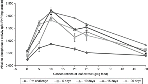 Figure 10.  Effect of different concentrations of leaf extract of Aegle marmelos on serum alkaline phosphatase (μg PNP/mg protein) in Cyprinus carpio infected with the bacterial pathogen Aeromonas hydrophila.