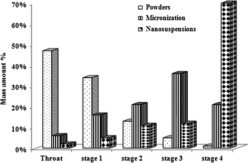 Figure 4. Dispersion behaviors of different budesonide formulations.