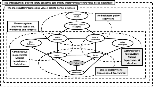 Figure 2. Disease-based outpatient clinics as clinical microsystems.