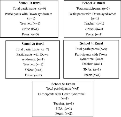 Figure 1. Distribution of participants across the five schools. Note. SNA: special needs assistant. Rural schools were located in villages/ areas with low population density; urban refers to a school located in a town.
