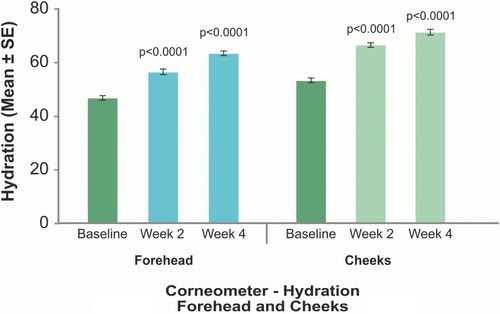 Figure 2 Skin hydration assessment by Corneometer for forehead and cheek at week 2 (day 15), week 4 (day 30) vs baseline all p<0.0001.