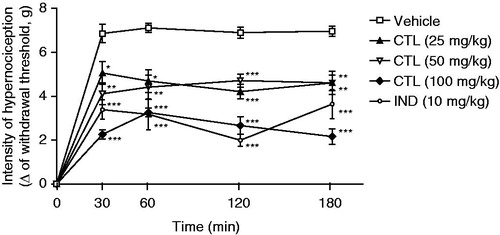 Figure 2. Effect of acute administration of vehicle, citronellal (CTL 25, 50 or 100 mg/kg; ip) or indomethacin (IND; 10 mg/kg) on mechanical hypernociception induced by TNF-α (100 pg/paw). Each point represents the mean ± SEM of the variation of paw withdrawal threshold (in grams) to tactile stimulation of the ipsilateral hind paw. *p < 0.05, **p < 0.01, and ***p < 0.001, compared with the vehicle-treated group (two-way ANOVA and one-way ANOVA followed by the Tukey test).