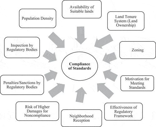 Figure 1. Factors influencing compliance of standard in siting telecommunication masts.