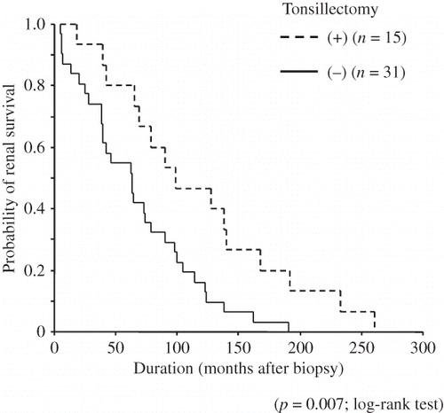 Figure 2. Comparison of renal survival between patients with and without tonsillectomy.Note: Kaplan–Meier curves significantly differ (p = 0.007; log-rank test).