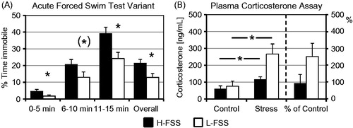 Figure 2. Immobility in the acute-15 min variant of the forced swim test (FSTv) and endocrine changes 30 min after exposure to acute swim stress (15 min duration). (A) The more fearful H-FSS mice spent a longer time immobile (i.e. floating) than the less fearful L-FSS mice in the acute FSTv. (B) There were no significant differences between basal plasma corticosterone concentrations of H-FSS and L-FSS mice, but acute swim stress induced by exposure to the FSTv resulted in a significant increase in corticosterone levels in both strains. L-FSS mice showed a higher stress-induced increase in plasma corticosterone than H-FSS mice (% of control), but this difference was not significant at the time point investigated after exposure to acute swim stress. *p < 0.05.