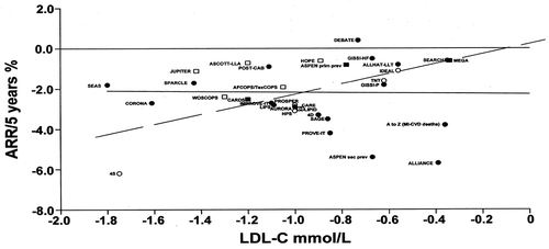 Figure 3. The association between the absolute 5-year risk reduction (ARR) and the degree of LDL-C lowering in 12 trials included in Table 4A in the article by Ference et al. (r = 2.59) and from 21 trials they have ignored or excluded (r = −0.1).White symbols: trials included in the analysis by Ference et al.; black symbols: excluded or ignored trials; squares: primary-preventive trials; round symbols: secondary-preventive trials; stippled line: regression line for the included trials; full line: regression line for all trials.