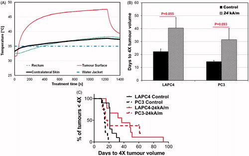 Figure 4. (A) An example of temporal temperature rise during a constant power mNPH. (B) Histogram plot showing LAPC-4 and PC3 tumour response to constant power mNPH therapy. Bars represent mean time to progress to 4 × initial volume (at time of treatment). Tumour growth delay comparison of untreated control, and constant power mNPH, was performed using t-test with unequal variance. Two of the eight mice in the PC3-24 kA/m group showed complete response (no tumour) at 60 days. For comparison purposes 60 days was considered as the time to 4 × for those two mice. (C) Kaplan-Meier plot showing the outcome of varied combinations of mNPH (constant power) for both PC3 and LAPC-4 tumours.