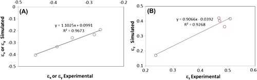 Figure 6. Correlation plot between experimental and simulated elongation at break values in the radial (A) and (B) longitudinal directions and respective coefficients of determination (R2) based on linear fits.