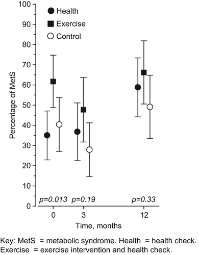 Figure 3. Percentage of men with 95% confidence intervals with metabolic syndrome at three and 12 months in study groups.