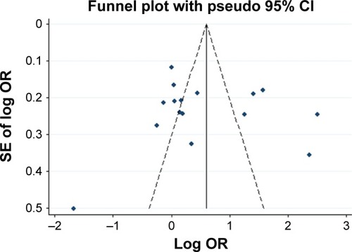 Figure 5 Funnel plot analysis on the detection of publication bias in the association between STin2 VNTR (12R/12R vs others) and schizophrenia.