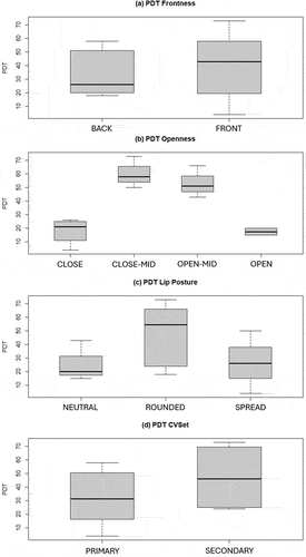 Figure 5. Boxplots of PDT by articulatory classification: (a) frontness, (b) openness, (c) lip posture, and (d) CVSet.