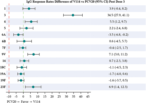 Figure 2. Matching-adjusted indirect comparison analysis of the IgG response rate difference for V114 vs PCV20 in healthy infants, ~30 days after completing the third dose (administered at ~6 months of age).