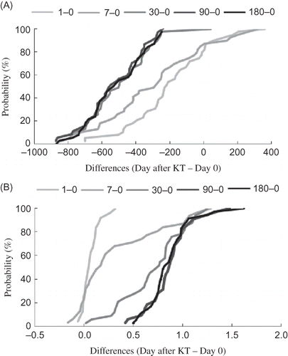 Figure 1. The plasma creatinine level (A) and glomerular filtration (B) during posttransplantation period. The data are expressed as differences of the value after KT (days 1, 7, 30, 90, and 180) and the value before KT (day 0).